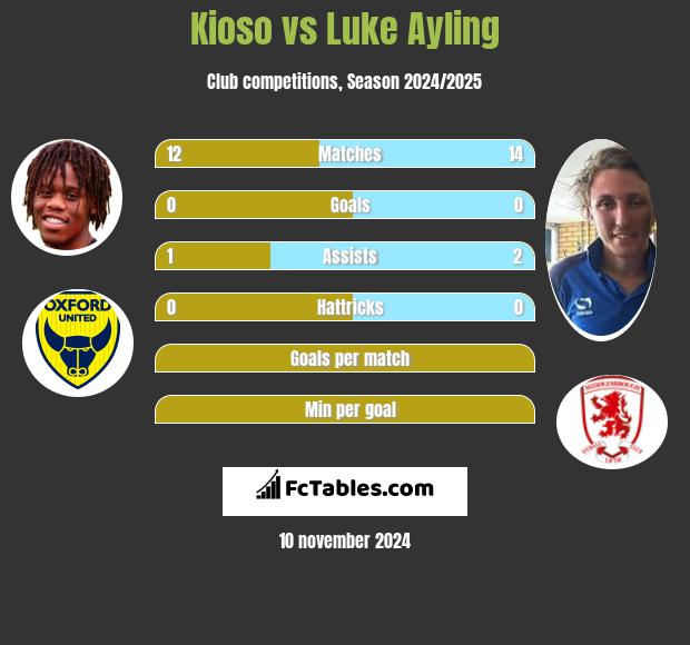 Kioso vs Luke Ayling h2h player stats