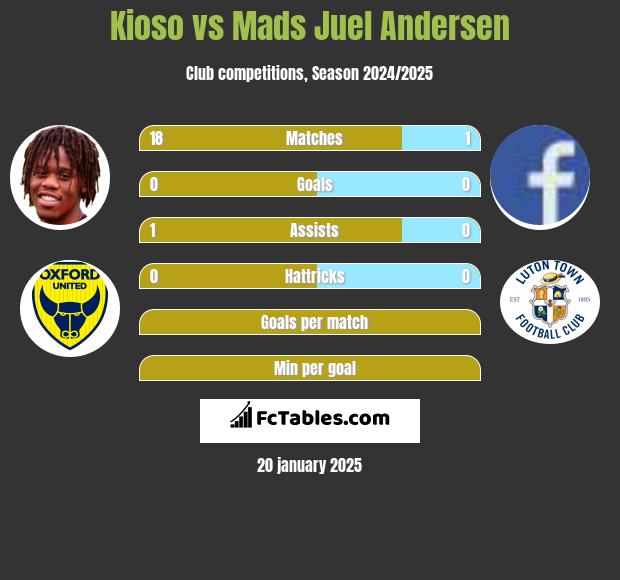 Kioso vs Mads Juel Andersen h2h player stats