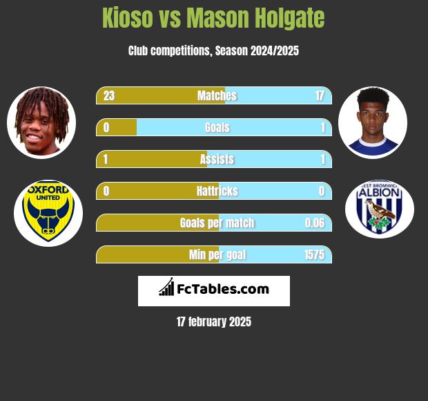 Kioso vs Mason Holgate h2h player stats