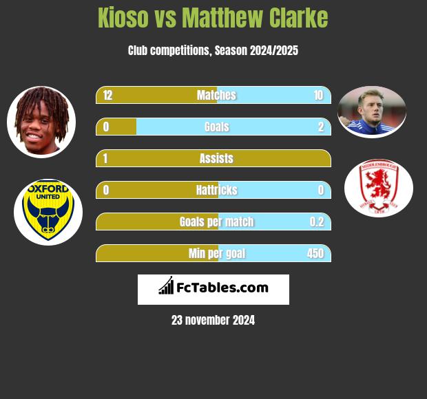 Kioso vs Matthew Clarke h2h player stats