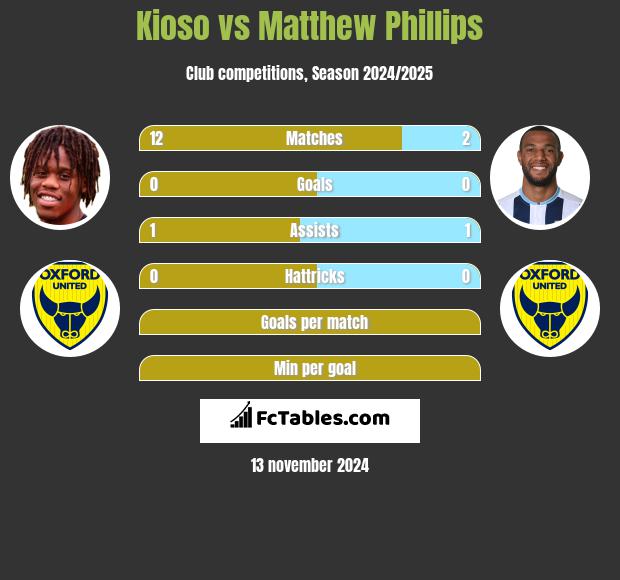 Kioso vs Matthew Phillips h2h player stats