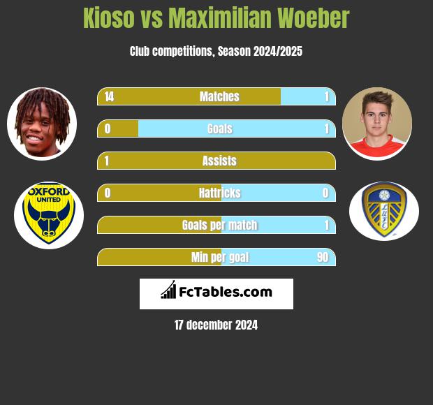 Kioso vs Maximilian Woeber h2h player stats