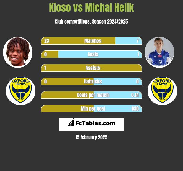 Kioso vs Michał Helik h2h player stats