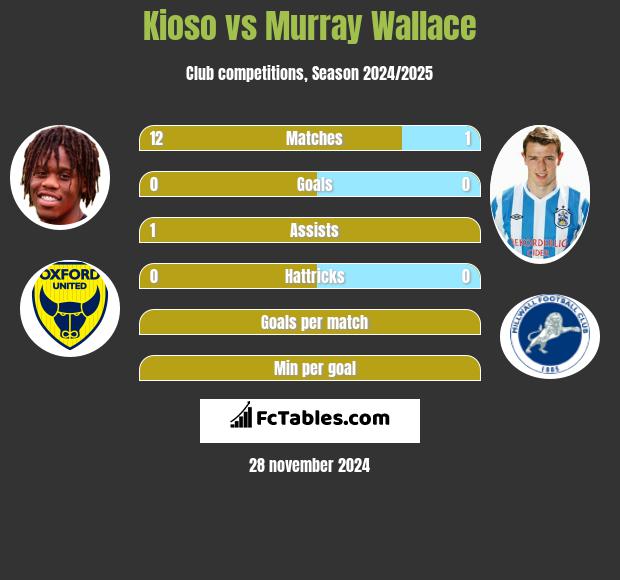 Kioso vs Murray Wallace h2h player stats