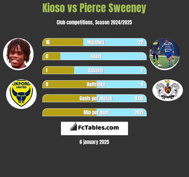 Kioso vs Pierce Sweeney h2h player stats