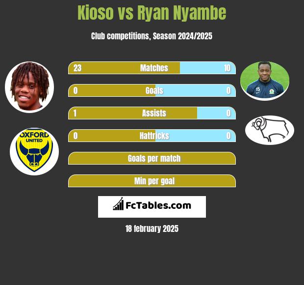 Kioso vs Ryan Nyambe h2h player stats