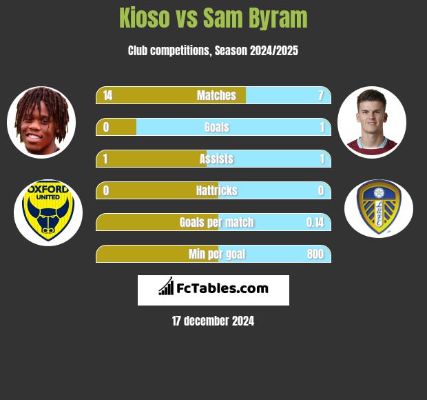 Kioso vs Sam Byram h2h player stats