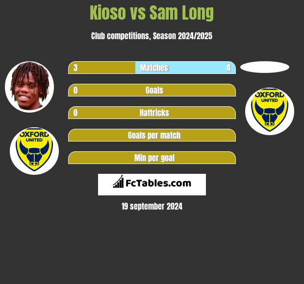 Kioso vs Sam Long h2h player stats