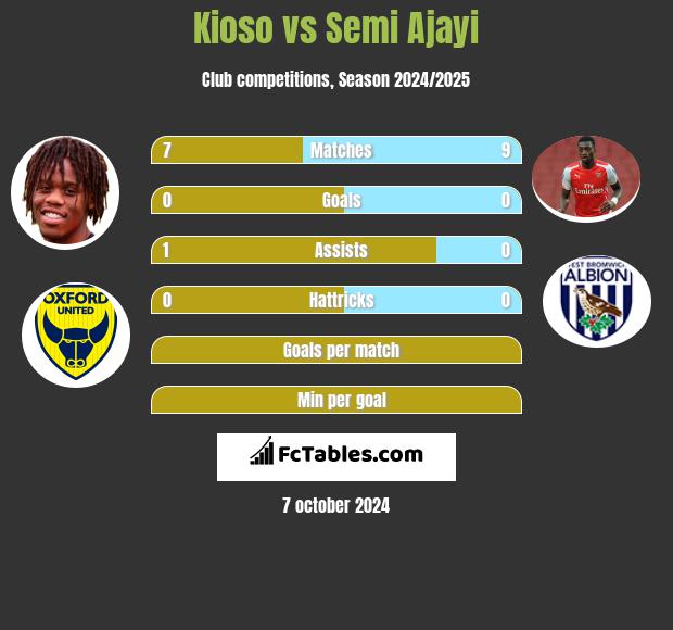 Kioso vs Semi Ajayi h2h player stats