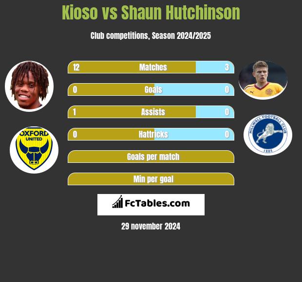 Kioso vs Shaun Hutchinson h2h player stats