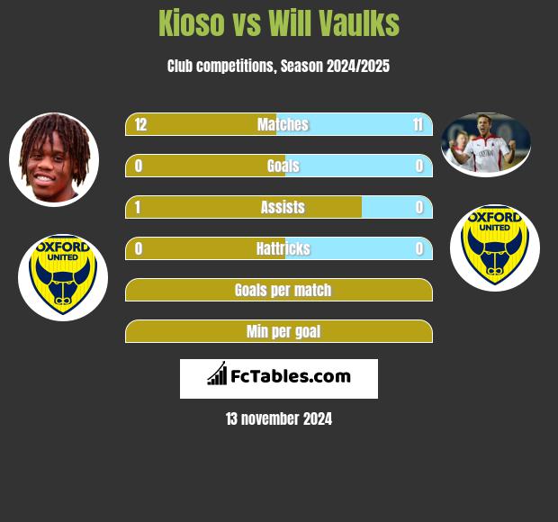 Kioso vs Will Vaulks h2h player stats