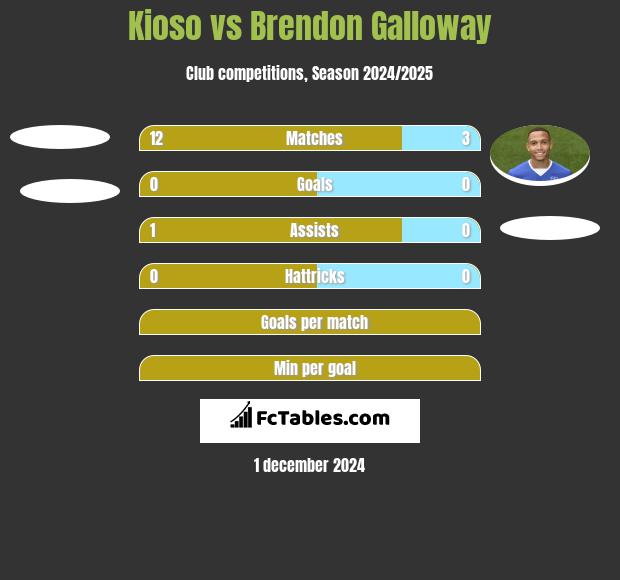 Kioso vs Brendon Galloway h2h player stats