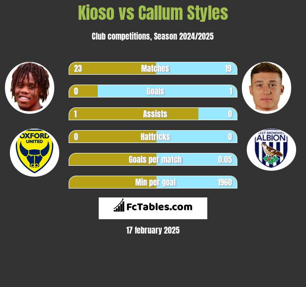 Kioso vs Callum Styles h2h player stats