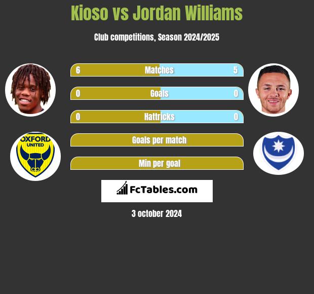 Kioso vs Jordan Williams h2h player stats