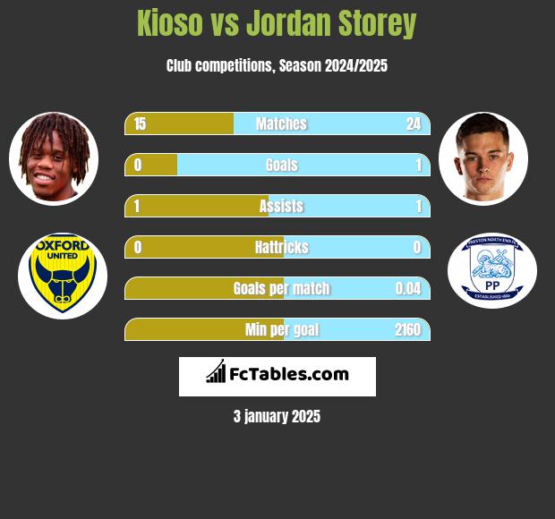 Kioso vs Jordan Storey h2h player stats