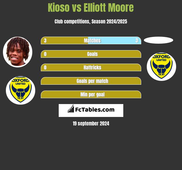 Kioso vs Elliott Moore h2h player stats