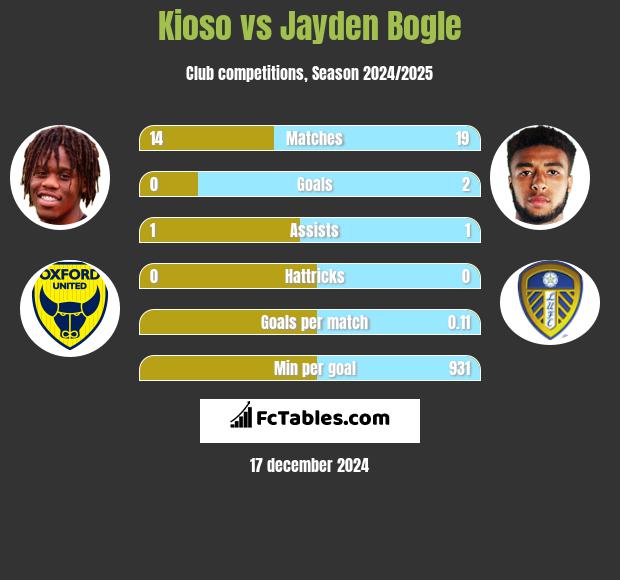 Kioso vs Jayden Bogle h2h player stats