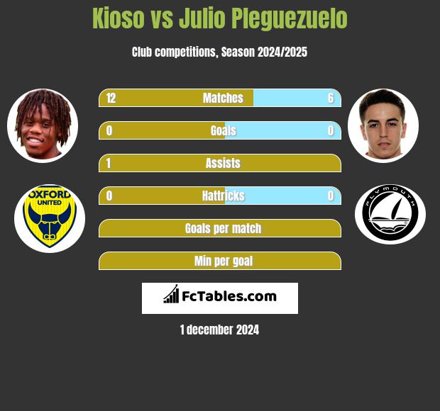 Kioso vs Julio Pleguezuelo h2h player stats