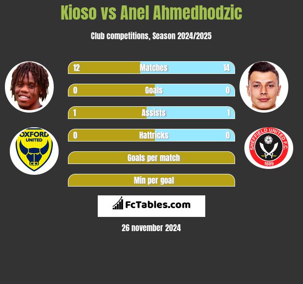 Kioso vs Anel Ahmedhodzic h2h player stats