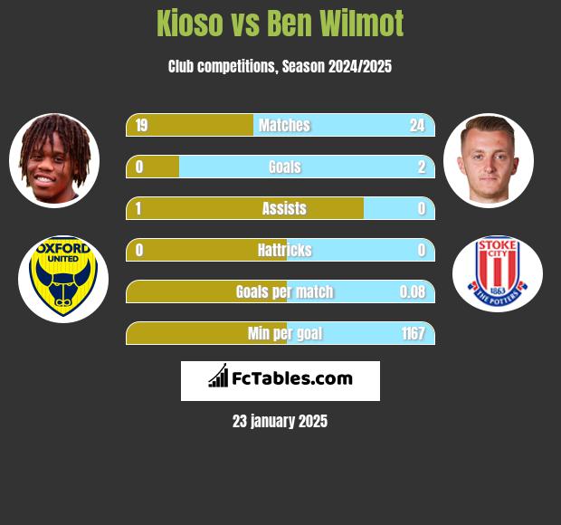 Kioso vs Ben Wilmot h2h player stats