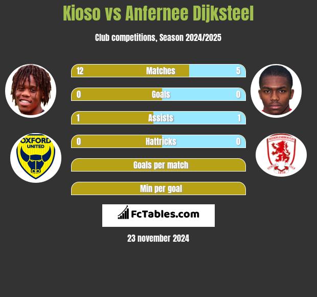 Kioso vs Anfernee Dijksteel h2h player stats