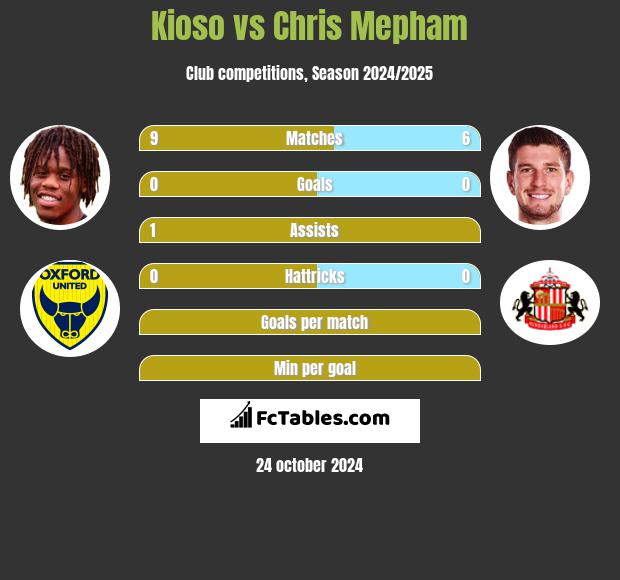 Kioso vs Chris Mepham h2h player stats