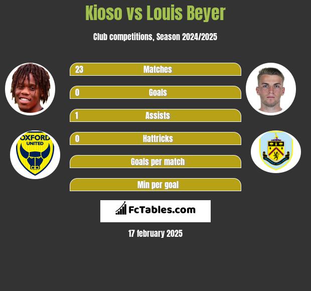 Kioso vs Louis Beyer h2h player stats