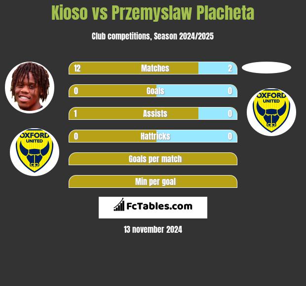 Kioso vs Przemyslaw Placheta h2h player stats