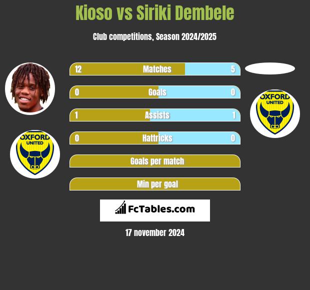 Kioso vs Siriki Dembele h2h player stats