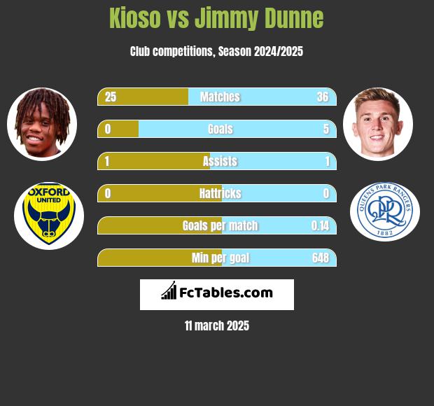 Kioso vs Jimmy Dunne h2h player stats