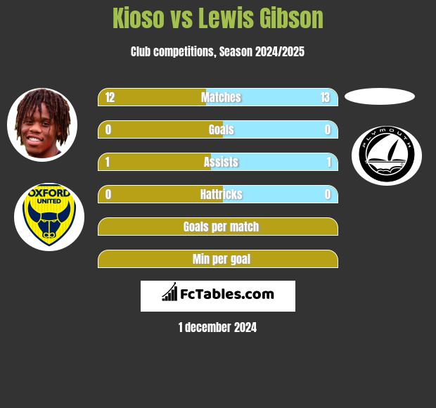 Kioso vs Lewis Gibson h2h player stats