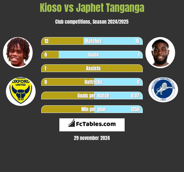 Kioso vs Japhet Tanganga h2h player stats