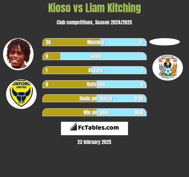 Kioso vs Liam Kitching h2h player stats