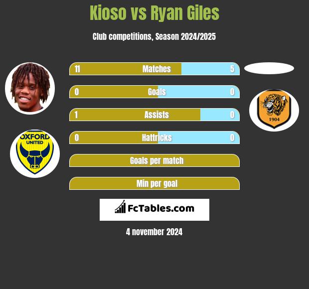 Kioso vs Ryan Giles h2h player stats