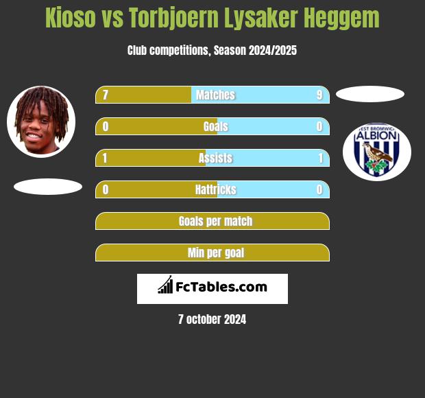 Kioso vs Torbjoern Lysaker Heggem h2h player stats