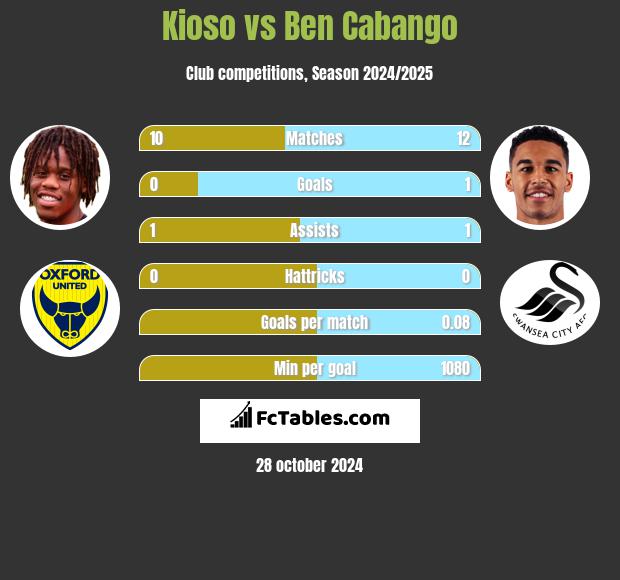 Kioso vs Ben Cabango h2h player stats