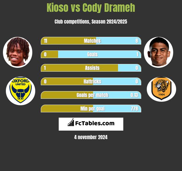 Kioso vs Cody Drameh h2h player stats