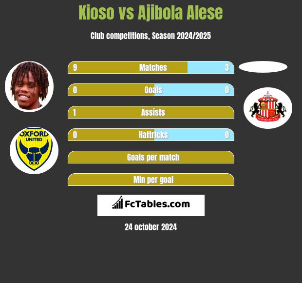 Kioso vs Ajibola Alese h2h player stats