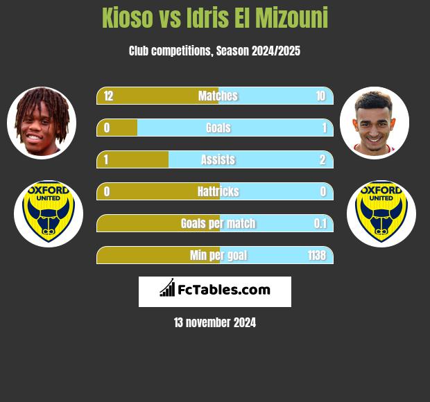 Kioso vs Idris El Mizouni h2h player stats