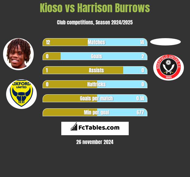 Kioso vs Harrison Burrows h2h player stats