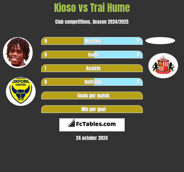 Kioso vs Trai Hume h2h player stats