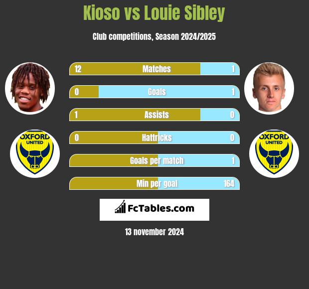 Kioso vs Louie Sibley h2h player stats