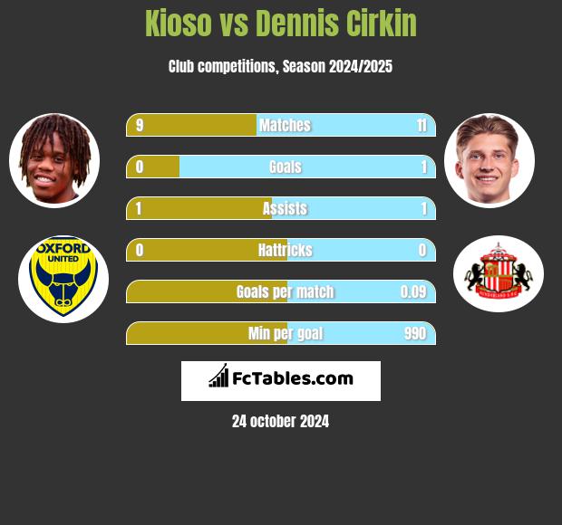 Kioso vs Dennis Cirkin h2h player stats