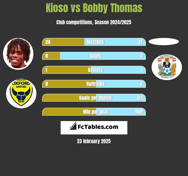 Kioso vs Bobby Thomas h2h player stats