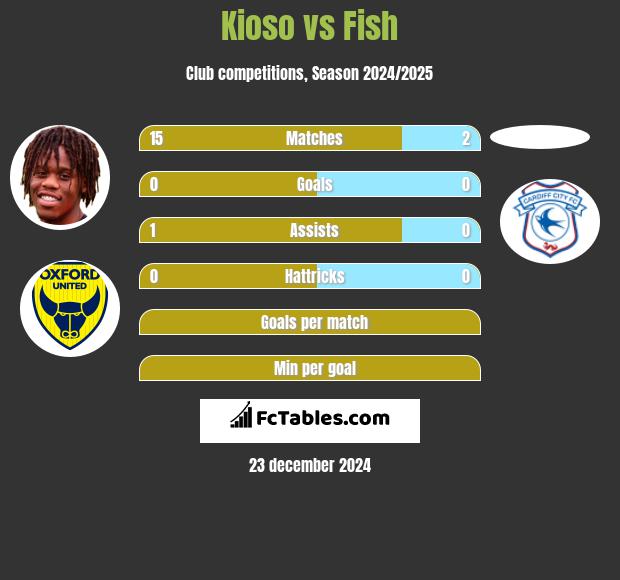 Kioso vs Fish h2h player stats