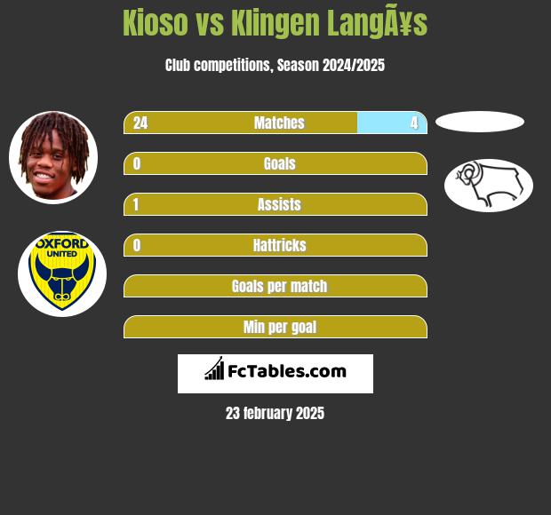 Kioso vs Klingen LangÃ¥s h2h player stats