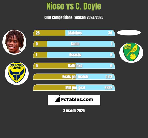 Kioso vs C. Doyle h2h player stats