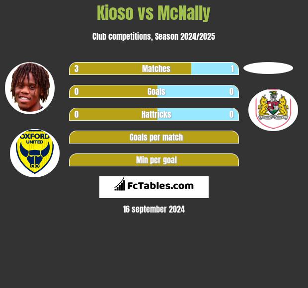 Kioso vs McNally h2h player stats