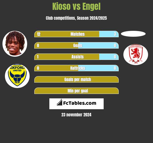 Kioso vs Engel h2h player stats