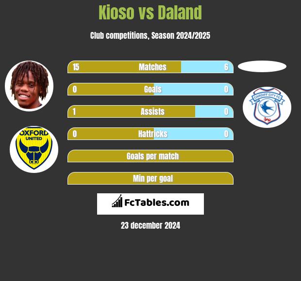 Kioso vs Daland h2h player stats